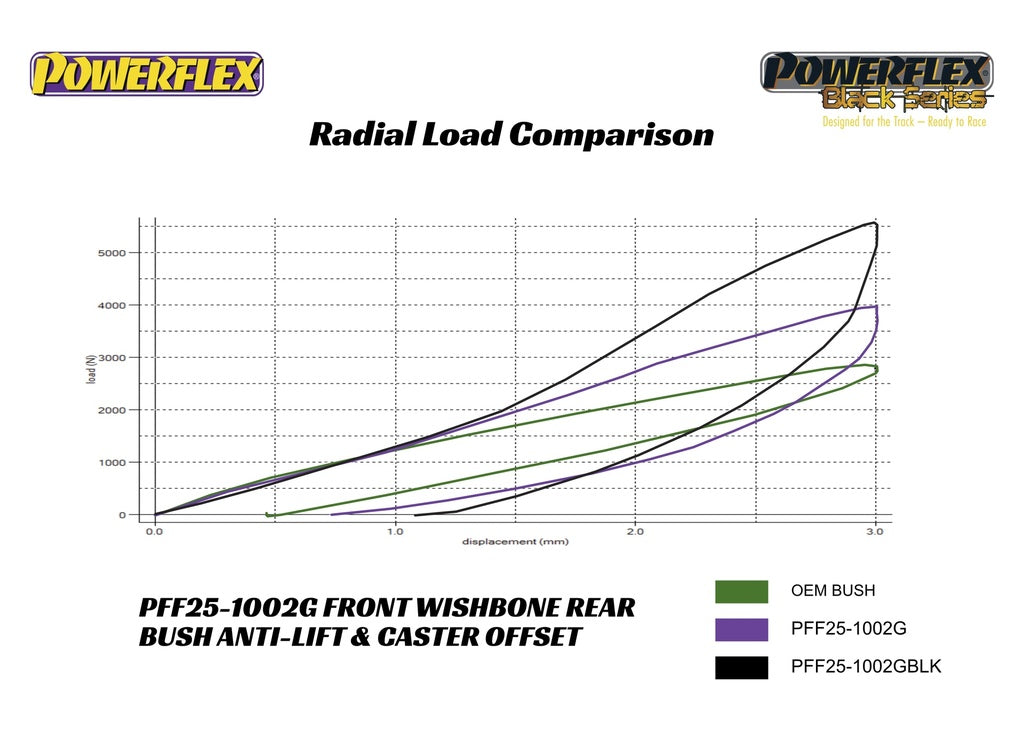 Powerflex Honda Civic LX/EX 10th Gen Lower Control Arm Rear Bushings