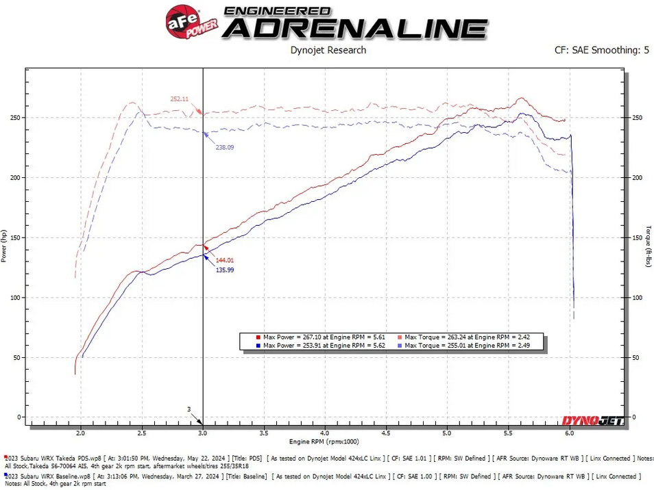 aFe Takeda Momentum Cold Air Intake System 2022-2024 Subaru WRX 2.4L