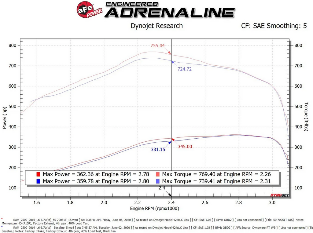 AFE Momentum HD Cold Air Intake 2019-2024 RAM Diesel Trucks 2500/3500 6.7L Diesel