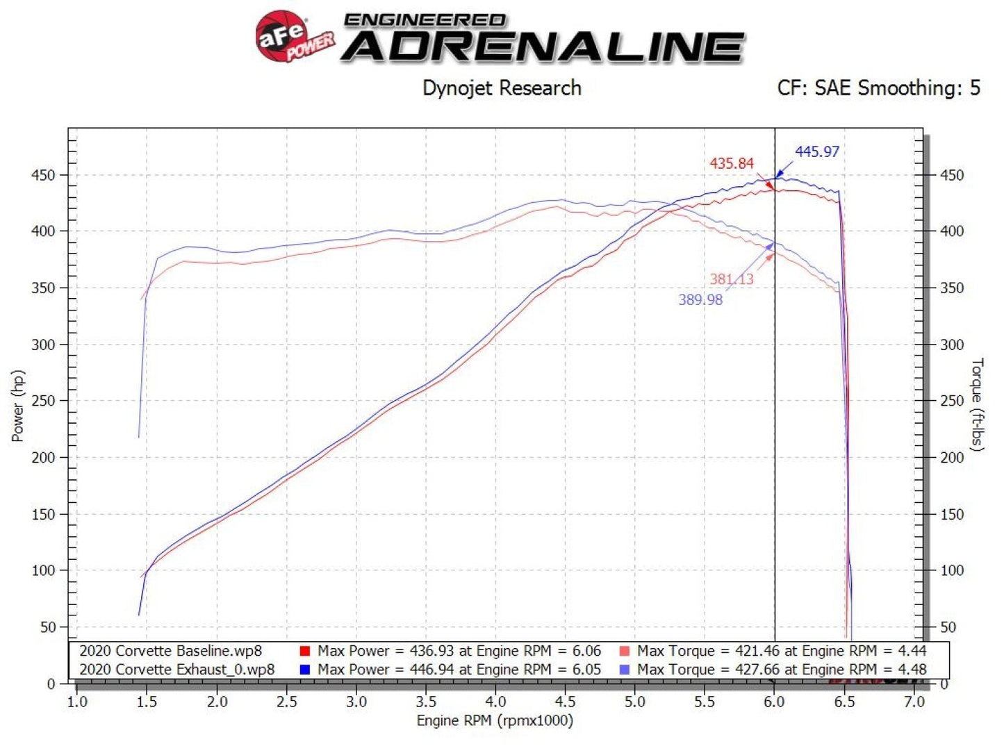 AFE MACH Force XP 3" to 2-1/2" 304 Stainless Steel Cat-Back Exhaust System 2020 Chevrolet Corvette (C8) V8-6.2L