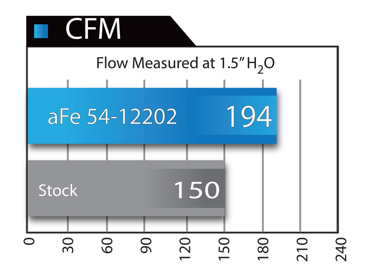 AFE Magnum FORCE Stage-2 Si Intake System 2012-2016 BMW M135i/ix (F20/21) / M235i (F22) / 335ix (F30) / 335i/ix (F31/34) / 435i/ix (F32/33/36) L6-3.0L (turbo) N55