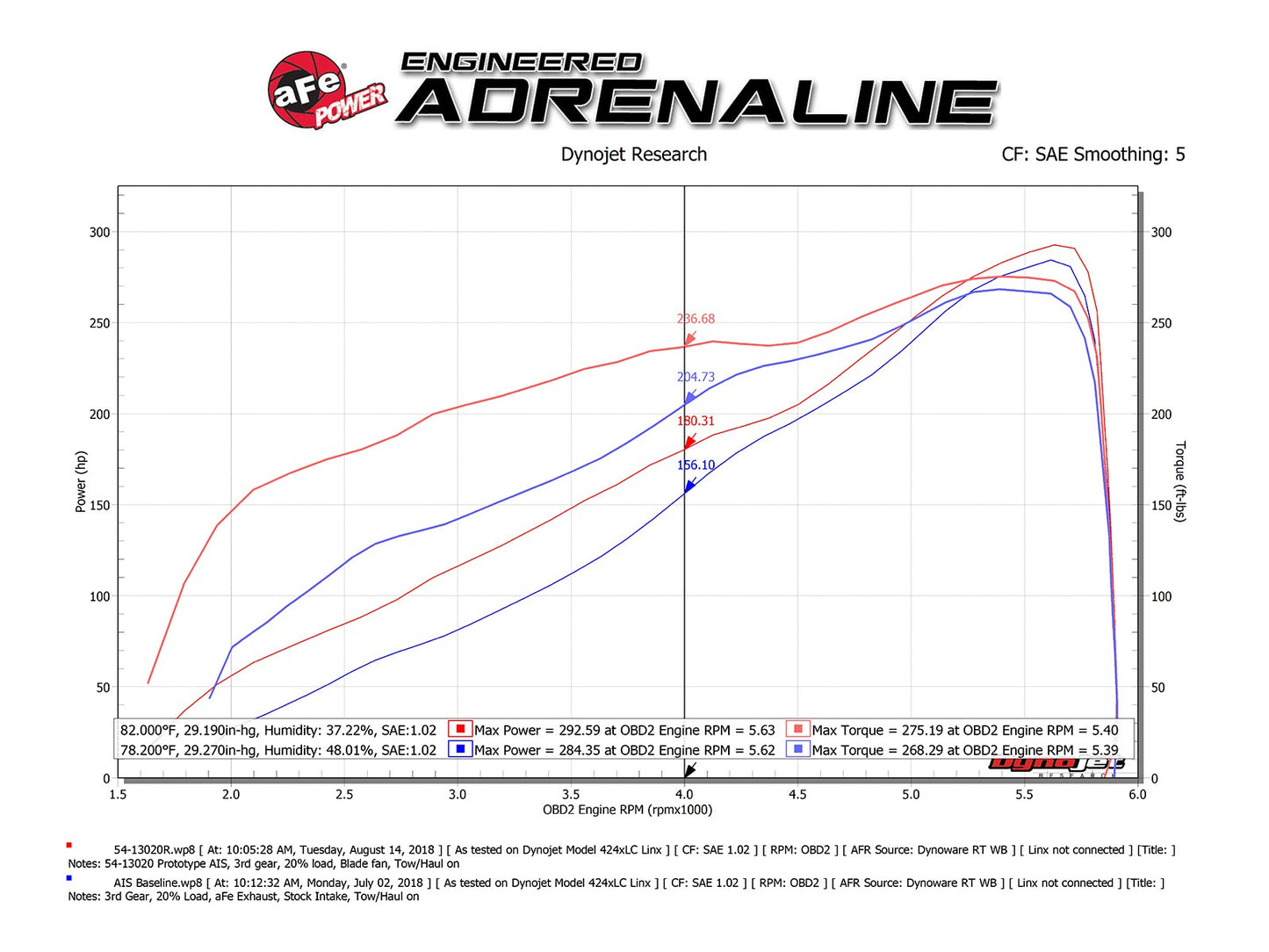 AFE Magnum FORCE Stage-2 Cold Air Intake 2019-2021 Dodge Ram 1500 (DT) V8-5.7L Hemi