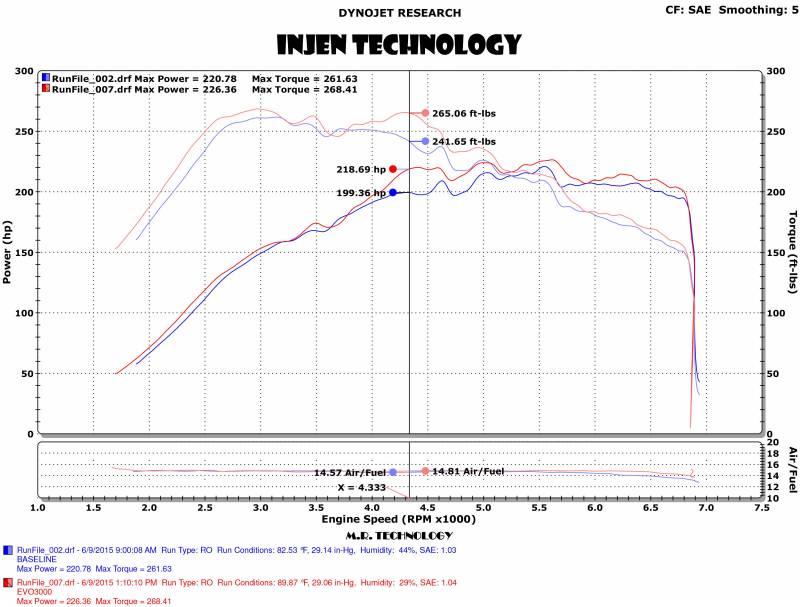 Injen EVO Cold Air Intake 2015-2018 VW Golf L4-1.8L / 2015-2019 VW GTi / 2015-2016 Audi A3 1.8L / 2015-2016 Audi A3 2.0L / 2017-2020 Audi A3 Quattro L4-2.0L / 2017-2019 VW Golf Alltrack / 2015-2019 VW Golf Sportwagen