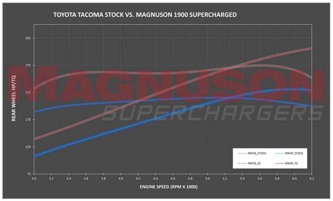 Magnuson Supercharger system for 2016-2020 Toyota Tacoma (2GR-FKS 3.5L V6)